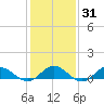 Westland tide chart for Friday, January 31, 2025