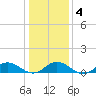 Westland tide chart for Saturday, January 4, 2025