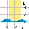 Westland tide chart for Wednesday, January 8, 2025