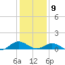 Westland tide chart for Thursday, January 9, 2025