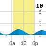 Westland tide chart for Monday, February 10, 2025