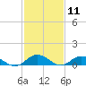 Westland tide chart for Tuesday, February 11, 2025