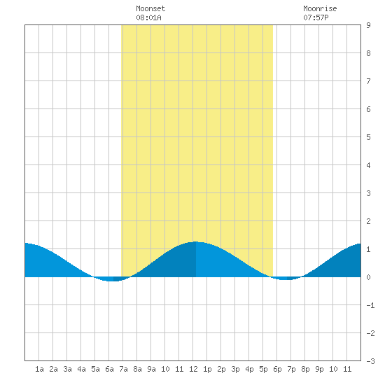Westland tide chart for Friday, February 14, 2025