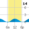 Westland tide chart for Friday, February 14, 2025