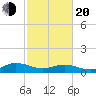 Westland tide chart for Thursday, February 20, 2025