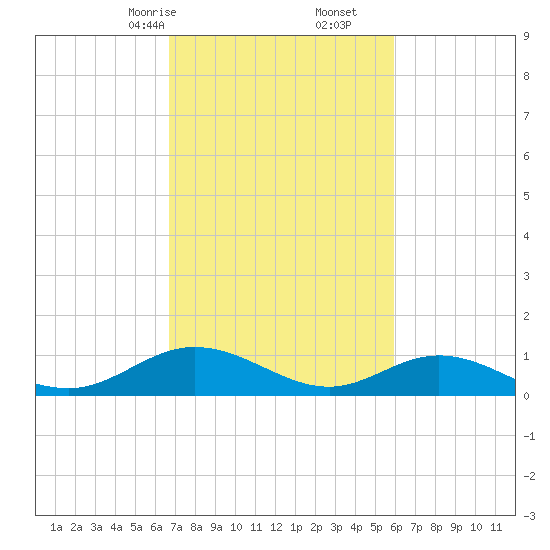 Westland tide chart for Monday, February 24, 2025