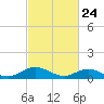 Westland tide chart for Monday, February 24, 2025