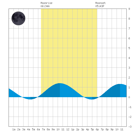 Westland tide chart for Thursday, February 27, 2025