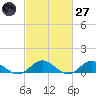 Westland tide chart for Thursday, February 27, 2025