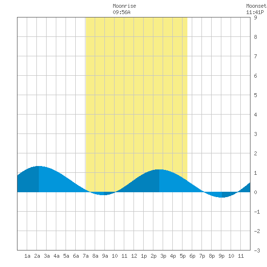 Westland tide chart for Monday, February 3, 2025