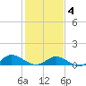 Westland tide chart for Tuesday, February 4, 2025