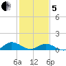 Westland tide chart for Wednesday, February 5, 2025