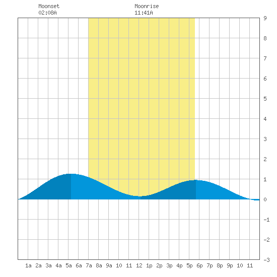 Westland tide chart for Thursday, February 6, 2025