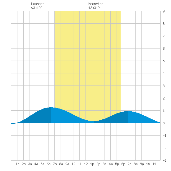 Westland tide chart for Friday, February 7, 2025