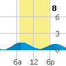 Westland tide chart for Saturday, February 8, 2025