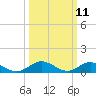 Westland tide chart for Tuesday, March 11, 2025