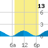 Westland tide chart for Thursday, March 13, 2025