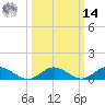Westland tide chart for Friday, March 14, 2025