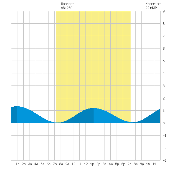 Westland tide chart for Sunday, March 16, 2025