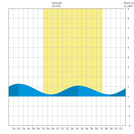 Westland tide chart for Tuesday, March 18, 2025