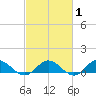Westland tide chart for Saturday, March 1, 2025
