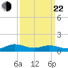 Westland tide chart for Saturday, March 22, 2025