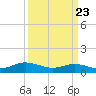 Westland tide chart for Sunday, March 23, 2025