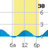 Westland tide chart for Sunday, March 30, 2025