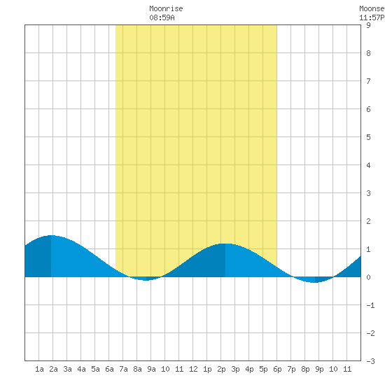 Westland tide chart for Tuesday, March 4, 2025