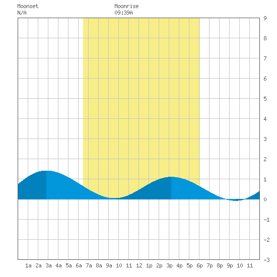 Westland tide chart for Wednesday, March 5, 2025