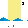 Westland tide chart for Wednesday, March 5, 2025