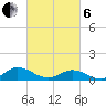 Westland tide chart for Thursday, March 6, 2025