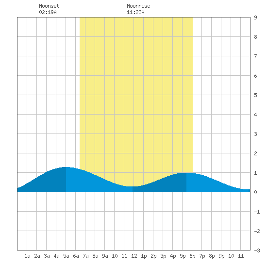 Westland tide chart for Friday, March 7, 2025