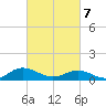 Westland tide chart for Friday, March 7, 2025