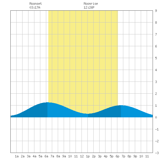 Westland tide chart for Saturday, March 8, 2025