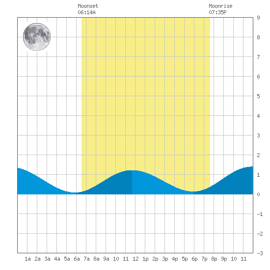 Westland tide chart for Saturday, April 12, 2025