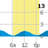 Westland tide chart for Sunday, April 13, 2025