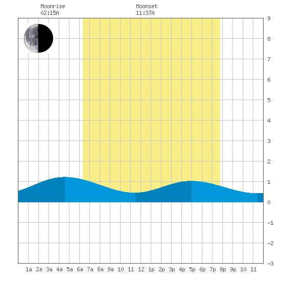 Westland tide chart for Sunday, April 20, 2025