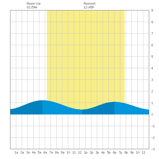 Westland tide chart for Monday, April 21, 2025