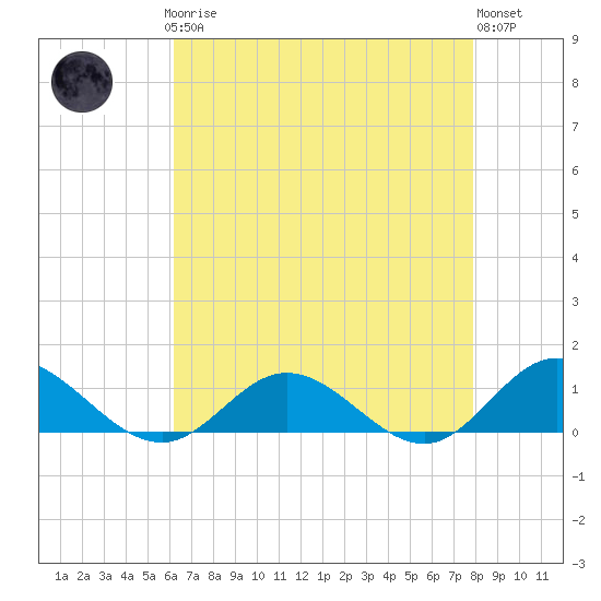 Westland tide chart for Sunday, April 27, 2025