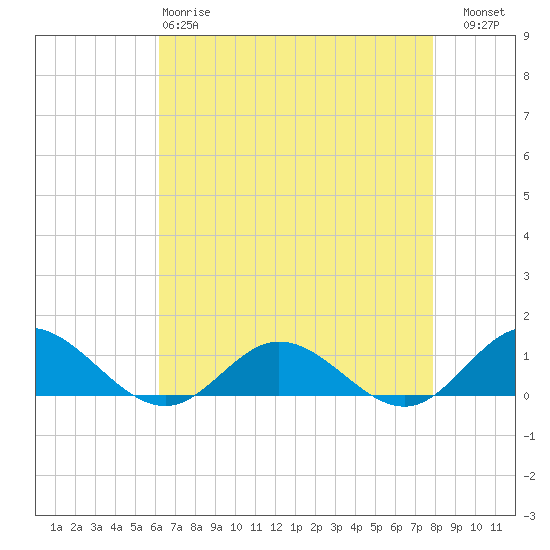 Westland tide chart for Monday, April 28, 2025