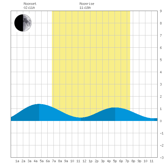 Westland tide chart for Friday, April 4, 2025