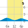 Westland tide chart for Saturday, April 5, 2025
