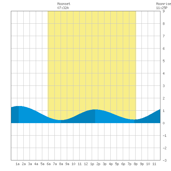 Westland tide chart for Thursday, May 15, 2025