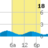 Westland tide chart for Sunday, May 18, 2025