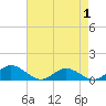 Westland tide chart for Thursday, May 1, 2025