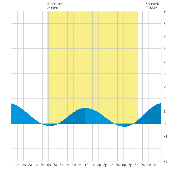 Westland tide chart for Tuesday, May 27, 2025