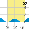 Westland tide chart for Tuesday, May 27, 2025