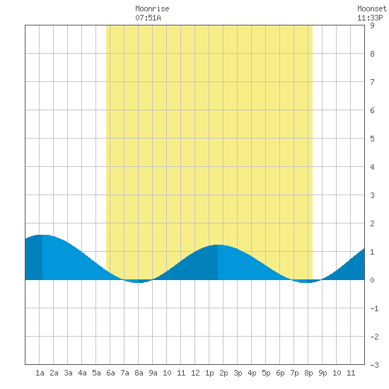 Westland tide chart for Thursday, May 29, 2025