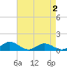 Westland tide chart for Friday, May 2, 2025